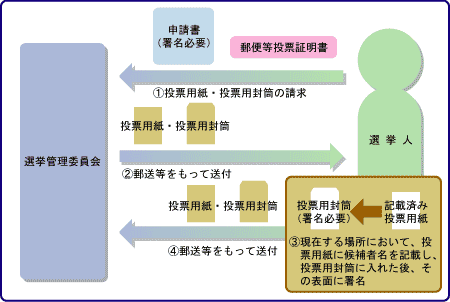 郵便等投票証明書の交付申請