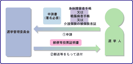 代理記載の方法による投票を行うことができる者であることの証明手続