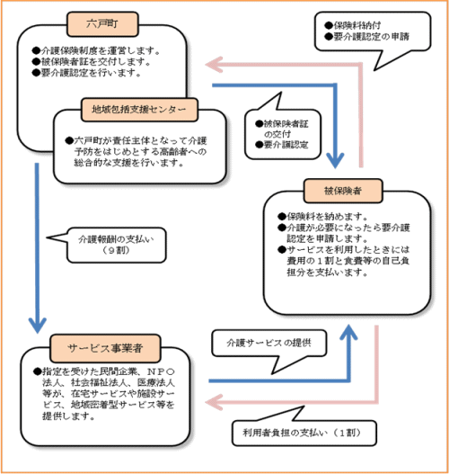 介護保険のしくみ