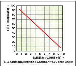 AED生存退院率