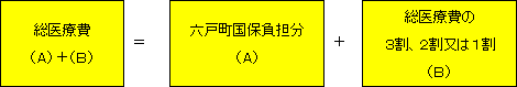 総医療費A+B=六戸町国保負担分A+総医療費の3割、2割又は1割B