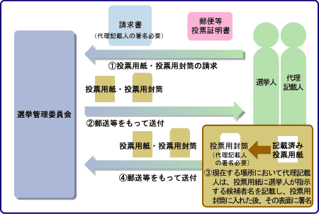 代理記載の方法による投票手続