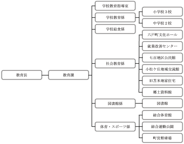 教育委員会事務局組織構成図