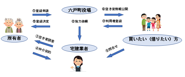 六戸町空き家バンクとは